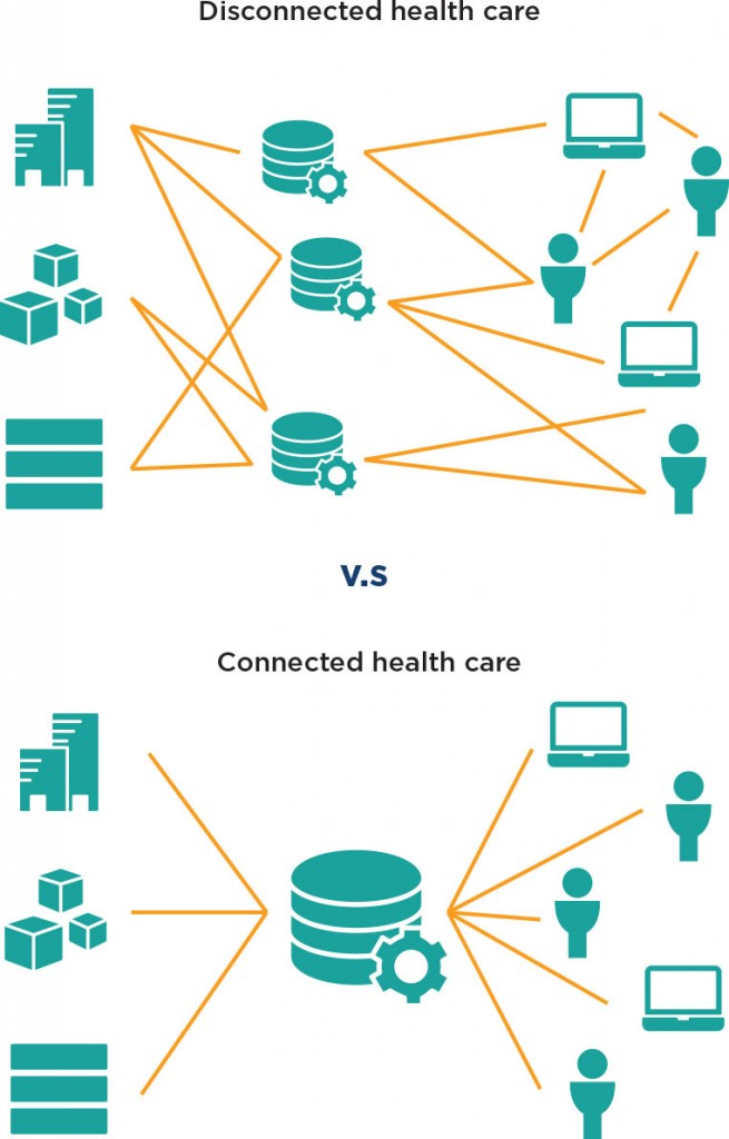 The smooth coordination of care and health information achieved with a 'connectedhealth care' approach rather than confusion present with a 'disconnected care' approach.