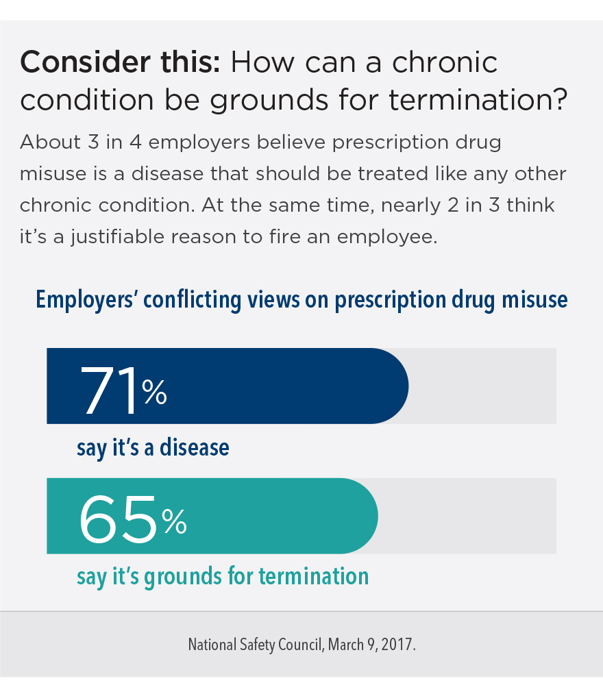 Consider this: How can a chronic condition be grounds for termination? About 3 in 4 employers believe prescription drug misuse is a disease that should be treated like any other chronic condition. At the same time, nearly 2 in 3 think it’s a justifiable reason to fire an employee. Employers’ conflicting views on prescription drug misuse: 71% say it’s a disease; 65% say it’s grounds for termination.