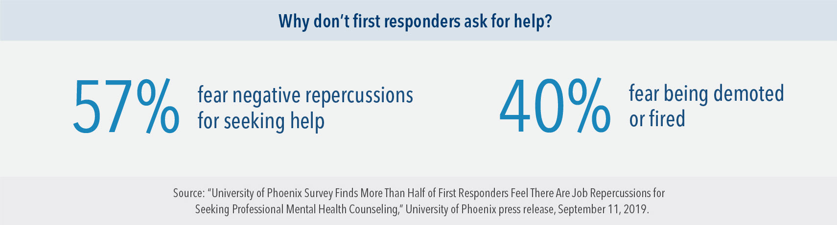 Why don’t first responders ask for help? 57% fear negative repercussions for seeking help, and 40% fear being demoted or fired.