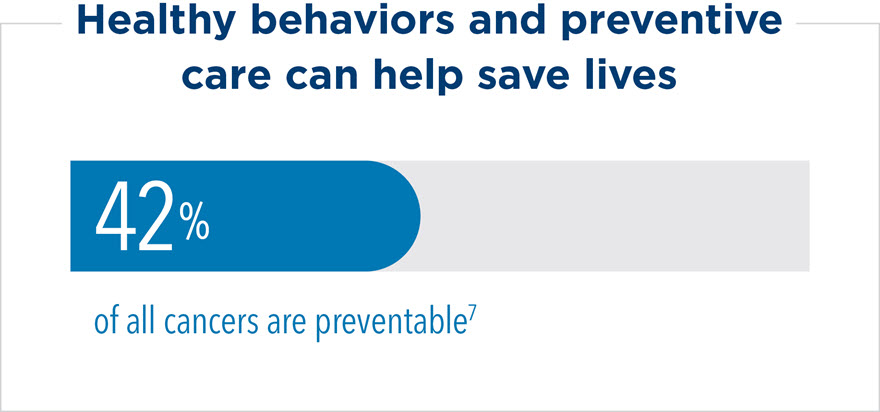 Healthy behaviors and preventive care can help save lives — 42% of all cancers are preventable