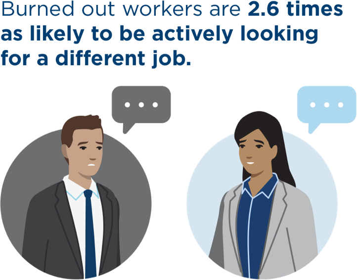 Burned out workers are 2.6 times as likely to be actively looking for a different job.
