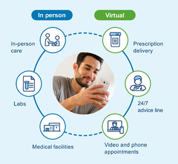 In-person care, labs, and medical facilities are connected to virtual care such as prescription delivery, 24/7 advice line, and video and phone appointments. 