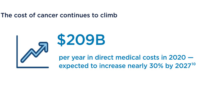 $209B per year in direct medical costs in 2020 — expected to increase nearly 30% by 2027. 