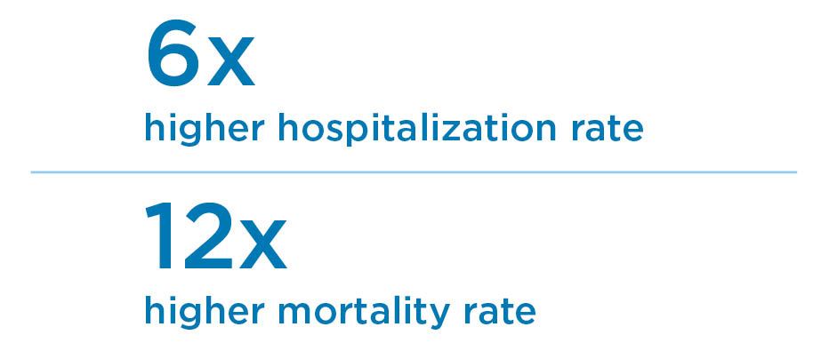 6 times higher hospitalization rate and 12 times higher mortality rate