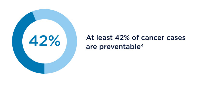 At least 42% of cancer cases are preventable