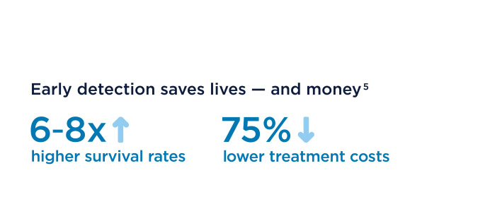 Early cancer detection supports 6–8 times higher survival rates and 75% lower treatment costs