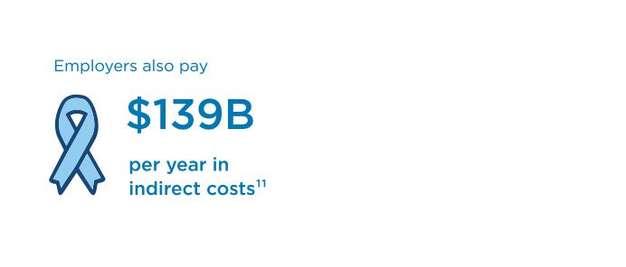 Employers also pay $139B per year in indirect costs.