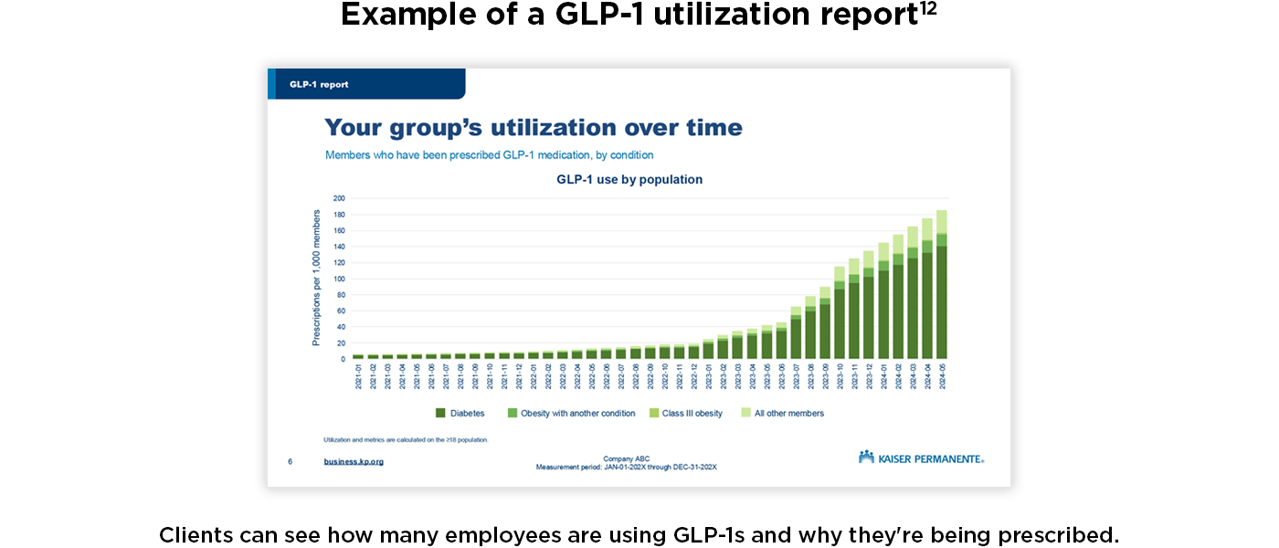 Example of a GLP-1 utilization report. Clients can see how many employees use GLP-1s and why they’re being prescribed. 