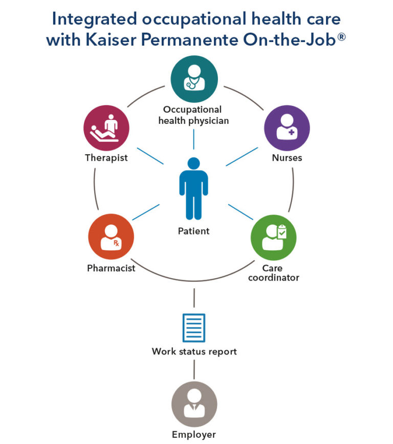 Case Study Managing Workers' Compensation Kaiser Permanente