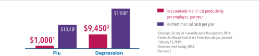 Infographic: Flu direct medical costs per year are far less than depression