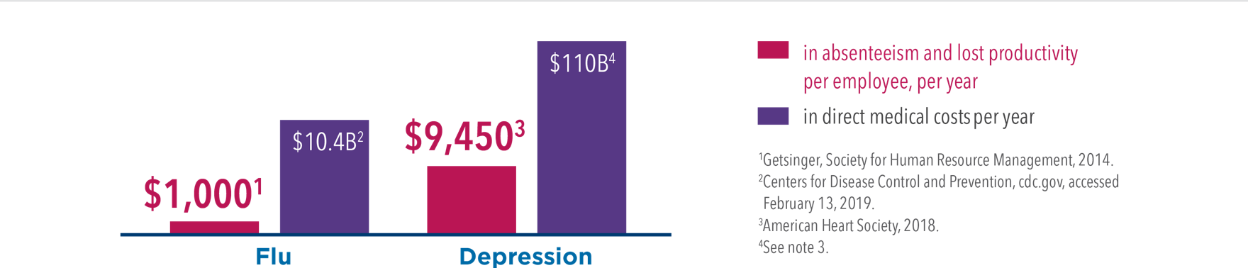 Infographic: Flu direct medical costs per year are far less than depression