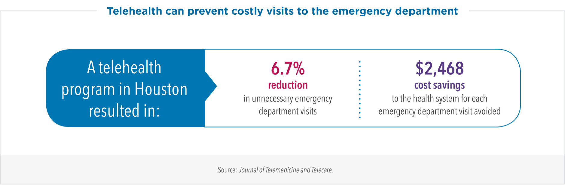 Infographic: Telehealth can prevent costly visits to the emergency department