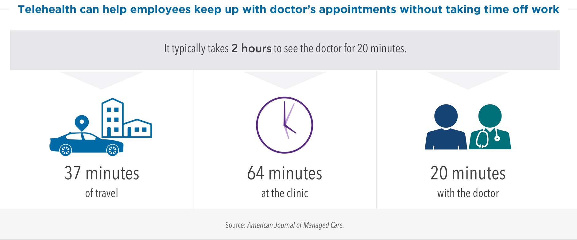 Infographic: It typically takes 2 hours to see the doctor for 20 minutes