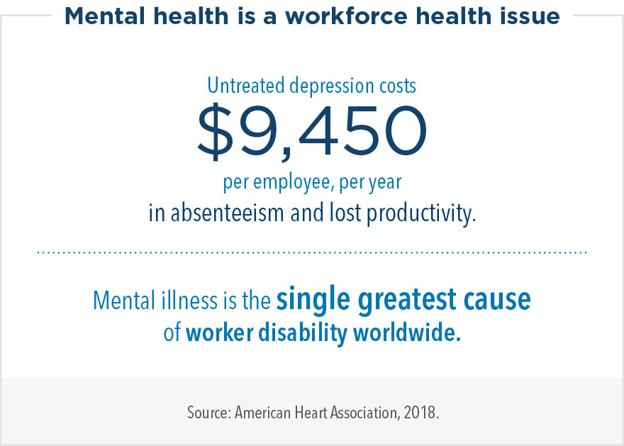 Mental health is a workforce health issue. Untreated depression costs $9,450 per employee, per year in absenteeism and lost productivity. Mental illness is the single greatest cause of worker disability worldwide.