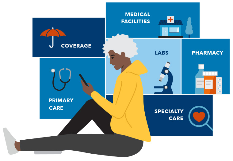 Illustration showing a woman on her phone. Behind her, illustrations depict that medical facilities, labs, pharmacy, specialty care, primary care, and coverage are connected.