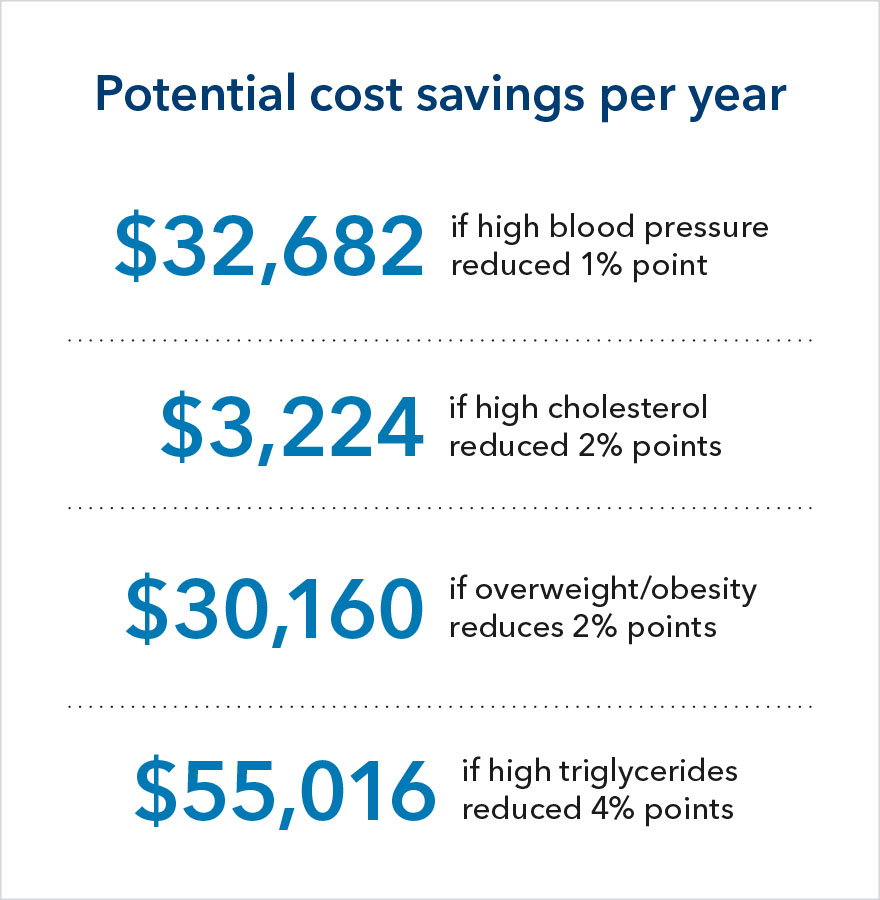 The potential cost savings per year if high blood pressure is reduced by 1 percentage point is $32,682; if high cholesterol is reduced by 2 percentage points is $3,224; if overweight/obesity is reduced by 2 percentage points is $30,160; and if high triglycerides are reduced by 4 percentage points is $55,016.