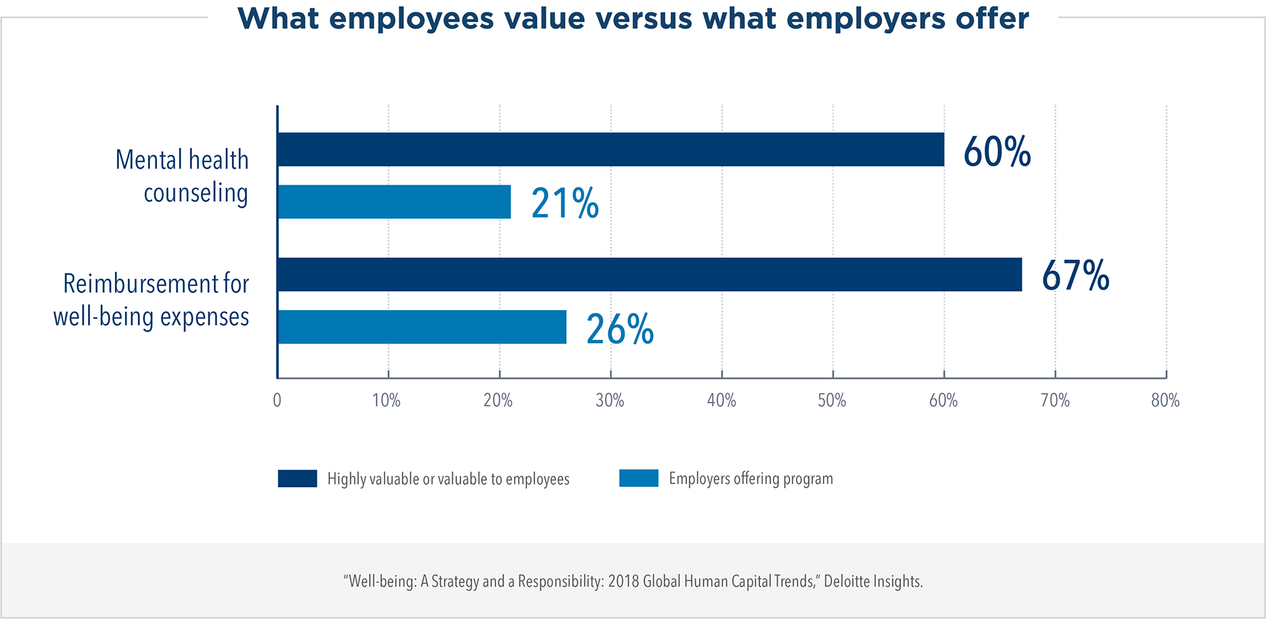 What employees value versus what employers offer: 60% of employees find mental health counseling highly valuable or valuable, but only 21% of employers offer a program for it. 67% of employees find reimbursement for well-being expenses highly valuable or valuable, but only 26% of employers offer a program for it.