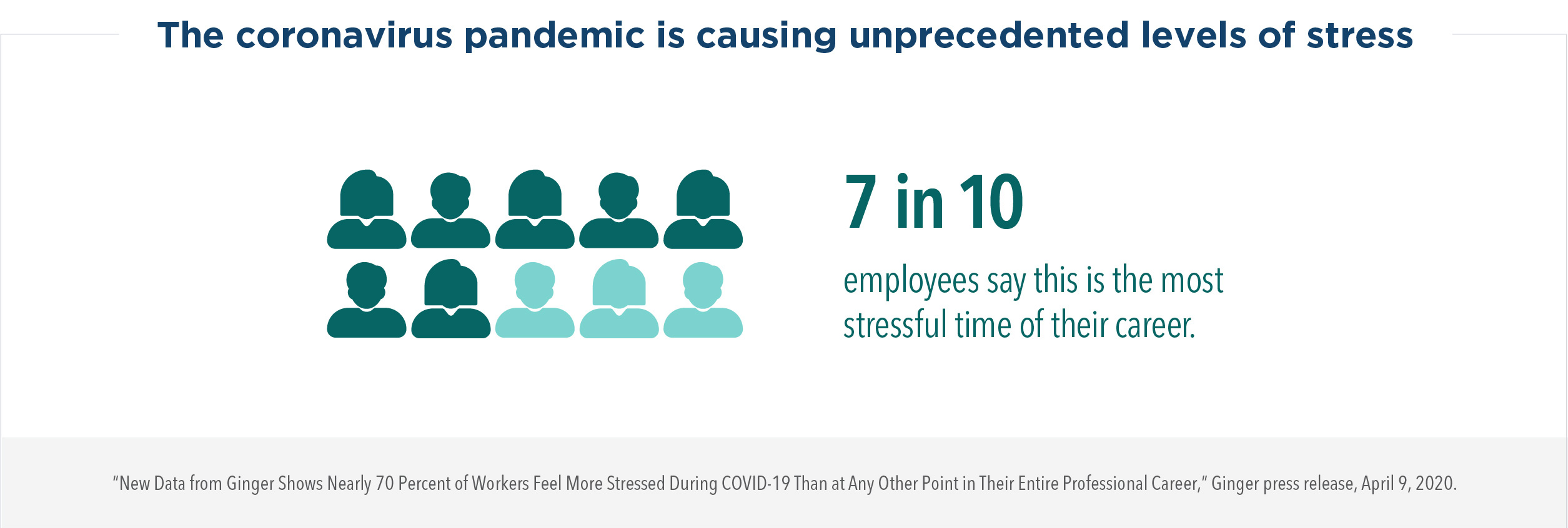 The coronavirus pandemic is causing unprecedented levels of stress. 7 in 10 employees say this is the most stressful time of their career.