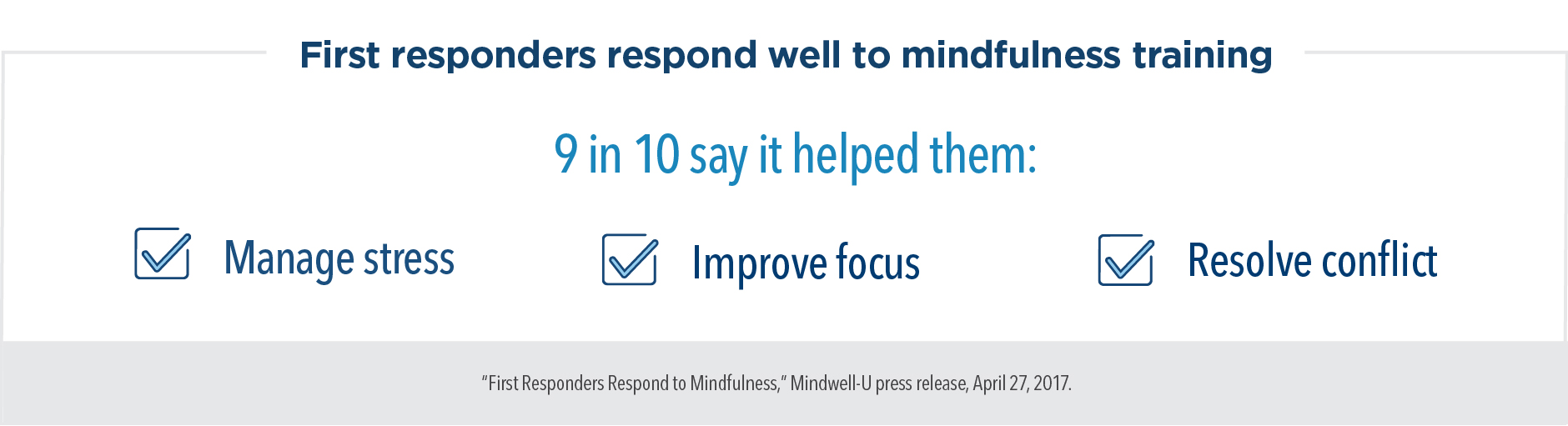 First responders respond well to mindfulness training. 9 in 10 say it helped them manage stress, improve focus, and resolve conflict.