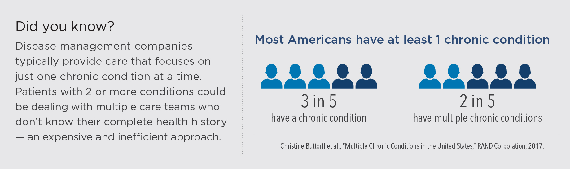 Did you know? Most Americans have at least 1 chronic condition. 3 in 5 Americans have a chronic condition, and 2 in 5 have multiple chronic conditions. Disease management companies typically provide care that focuses on just one chronic condition at a time. Patients with 2 or more conditions could be dealing with multiple care teams who don’t know their complete health history – an expensive and inefficient approach.