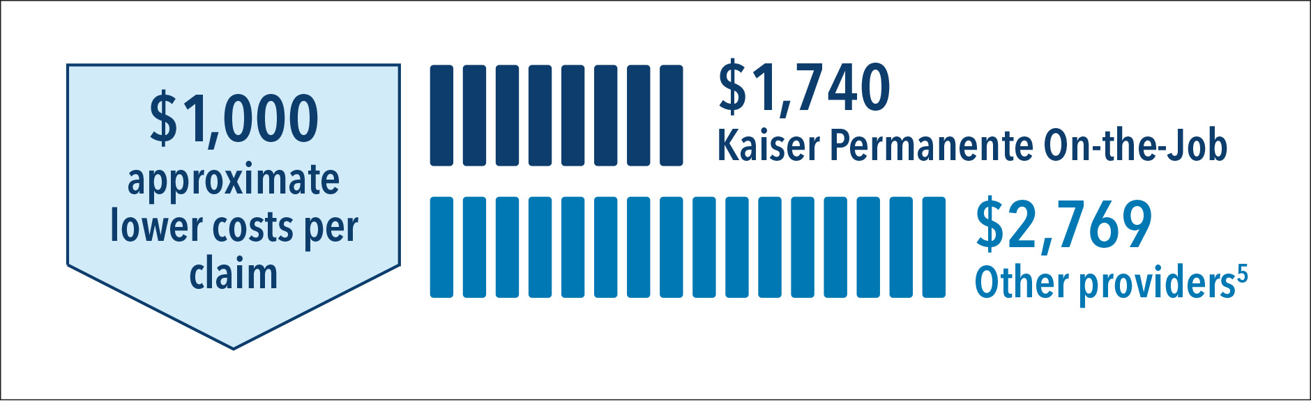 $1,000 approximate lower costs per claim: $1,740 with Kaiser Permanente On-the-Job, vs. $2,796 with other providers
