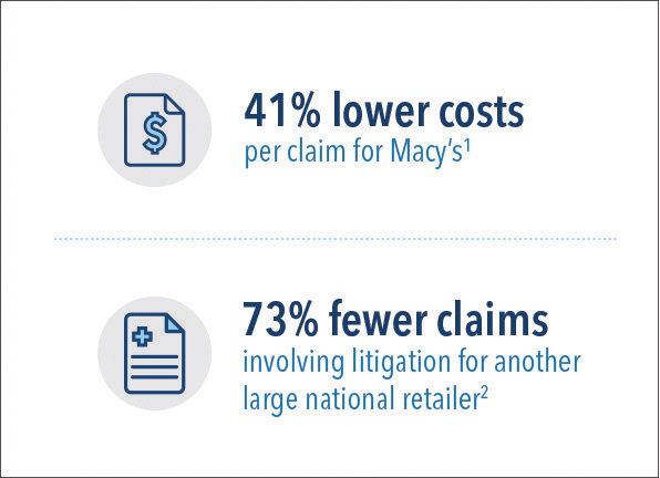 41% lower costs per claim for Macys; 73% fewer claims involving litigation for another large national retailer