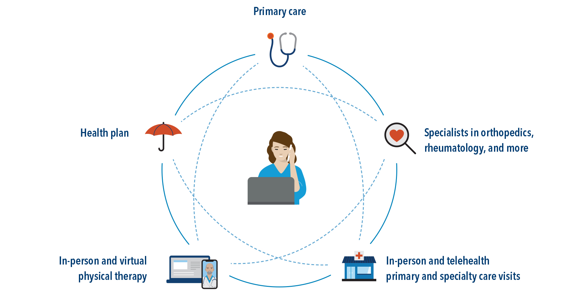 Primary care, health plan, in-person and virtual PT, telehealth visits, and specialists in orthopedics, rheumatology, and more are connected.