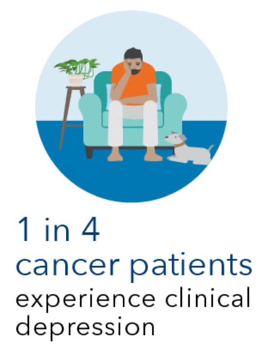 1 in 4 cancer patients experience clinical depression
