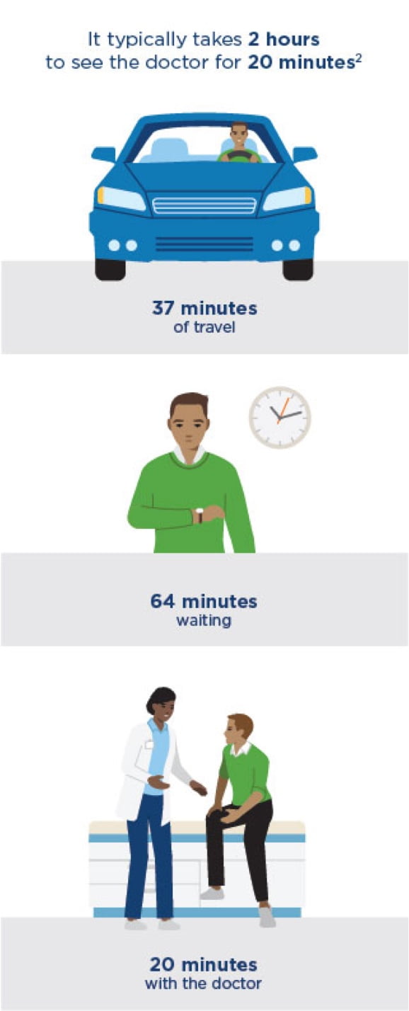 Infographic with title: it typically takes 2 hours to see a doctor for only 20 minutes. 2. Illustration of a car with caption: 37 minutes of travel; illustration of a man looking at his watch with caption: 64 minutes of waiting; illustration of a doctor speaking to a patient with caption: 20 minutes with the doctor.