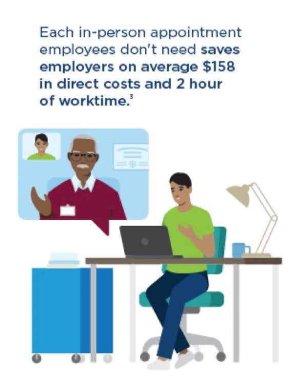 Illustration of a man having a virtual doctor's appointment at his work desk, with caption: Each in-person appointment employees don’t need saves employers an average $158 in direct costs and 2 hours of work time. 3