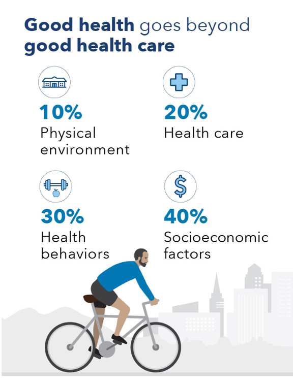 Illustration of a man riding his bike through a city park, with caption: Good health goes beyond good health care. 10% physical environment, 20% health care, 30% health behaviors, 40% socioeconomic factors.