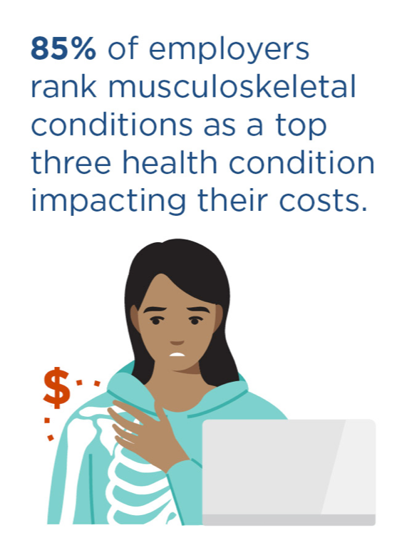 Illustration of a distressed woman at her laptop with shoulder pain and a dollar sign above her shoulder, with caption: 85% of employers rank musculoskeletal conditions as a top three health condition impacting their costs.