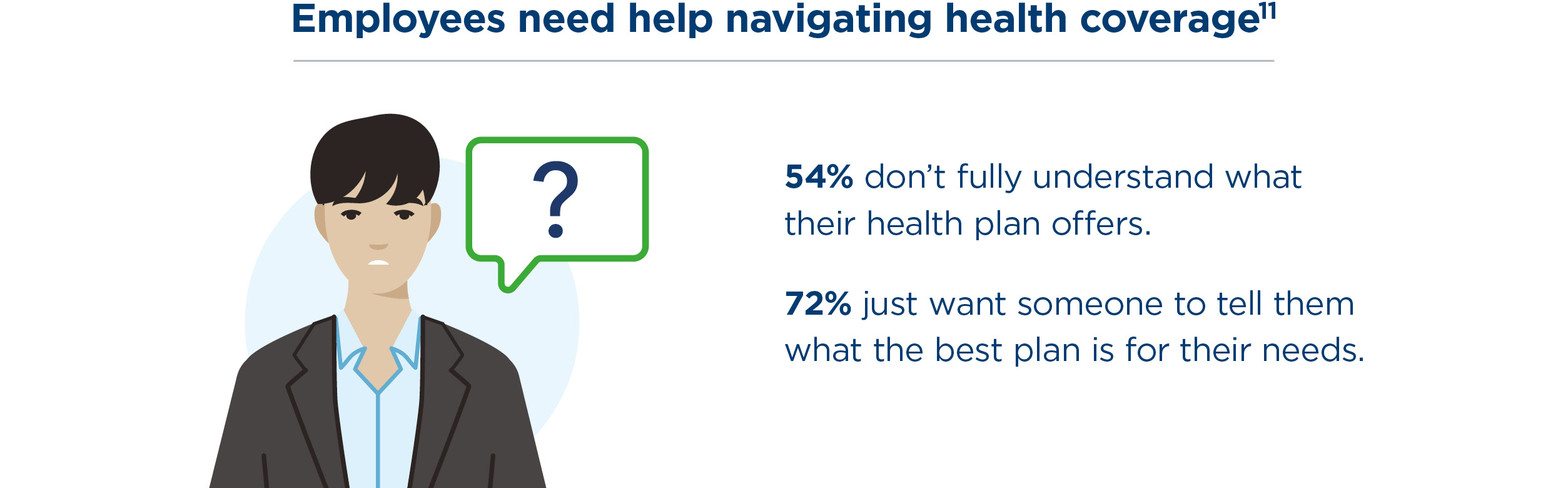 54% of employees don’t fully understand what their health plan offers. 72% just want someone to tell them what the best plan is for their needs.