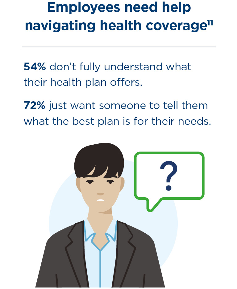54% of employees don’t fully understand what their health plan offers. 72% just want someone to tell them what the best plan is for their needs.