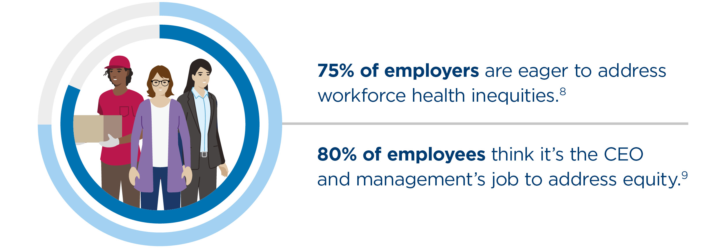 75% of employers are eager to address workforce health inequities. 80% of employees think it’s the CEO and management’s job to address equity.