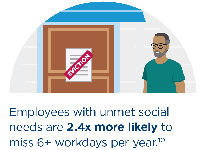 Person being evicted. Employees with unmet social needs are 2.4x more likely to miss 6+ workdays per year.