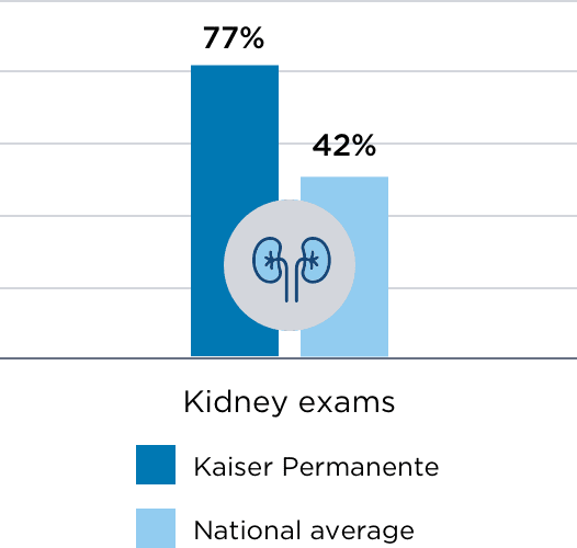 77% kidney exam rate on members with diabetes at Kaiser Permanente, vs. 42% national average.