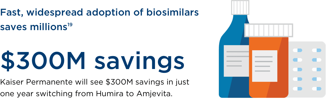 Fast, widespread adoption of biosimilars saves millions. Footnote 19. Kaiser Permanente will see $300 million savings in just one year switching from Humira to Amjevita.